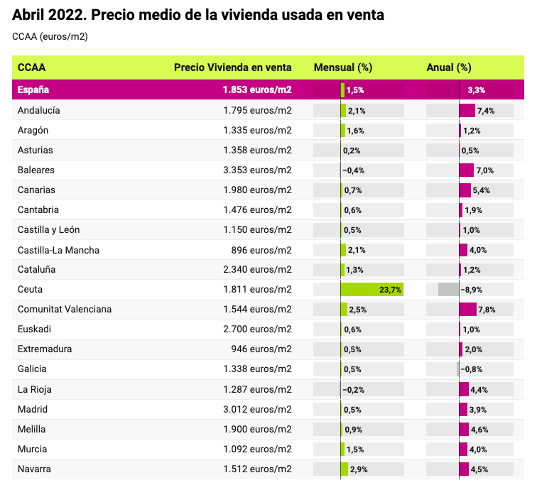 El Precio Medio De La Vivienda Usada En Cantabria Es De Euros M