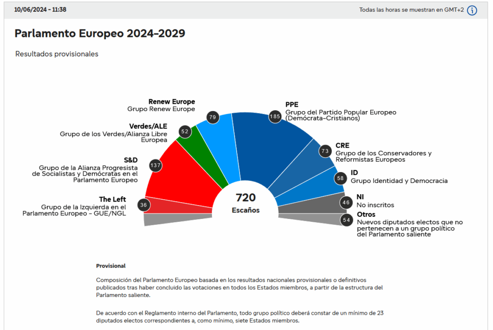 PROYECCIÓN Parlamento Europeo 2024-2029